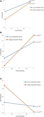 Moderating effect of classroom sociable norm on the relations between unsociability and internalizing problems in Chinese adolescents